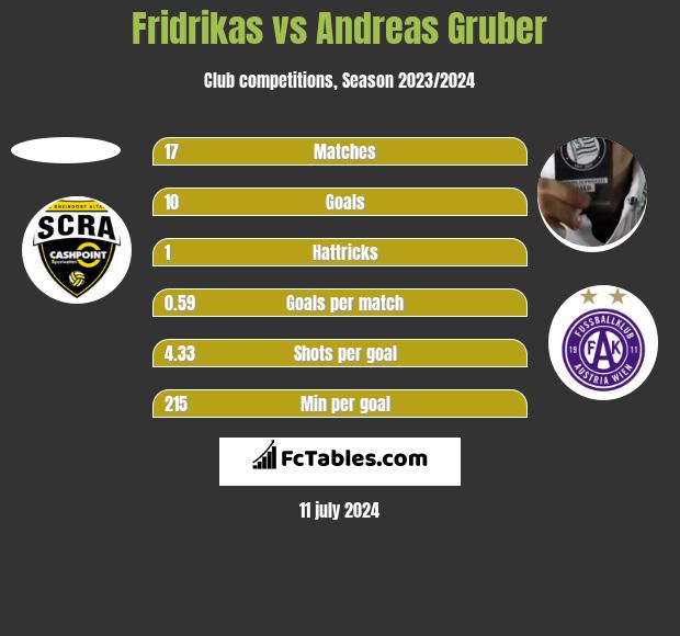 Fridrikas vs Andreas Gruber h2h player stats