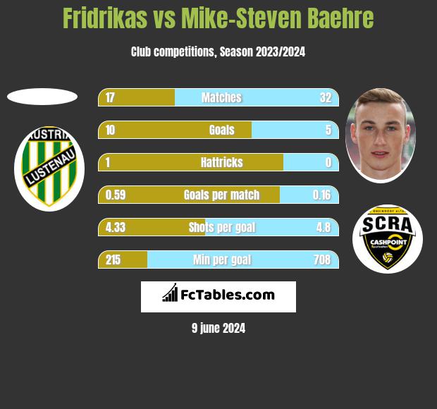 Fridrikas vs Mike-Steven Baehre h2h player stats