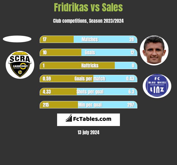 Fridrikas vs Sales h2h player stats