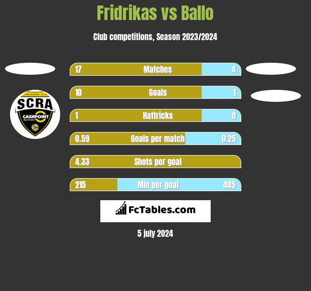 Fridrikas vs Ballo h2h player stats