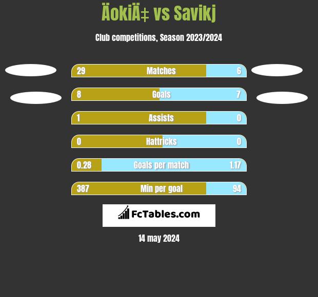 ÄokiÄ‡ vs Savikj h2h player stats