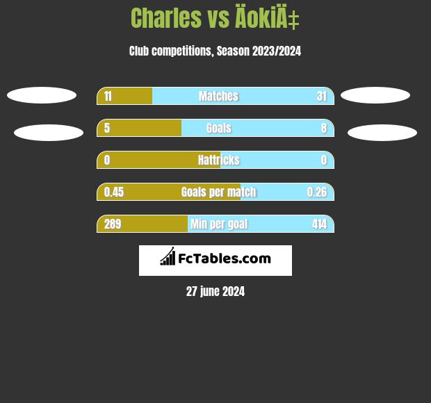 Charles vs ÄokiÄ‡ h2h player stats