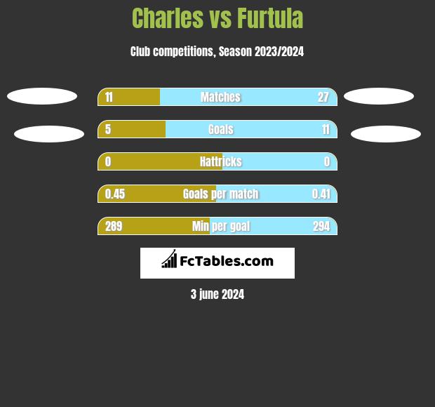 Charles vs Furtula h2h player stats