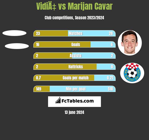 VidiÄ‡ vs Marijan Cavar h2h player stats
