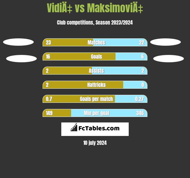 VidiÄ‡ vs MaksimoviÄ‡ h2h player stats