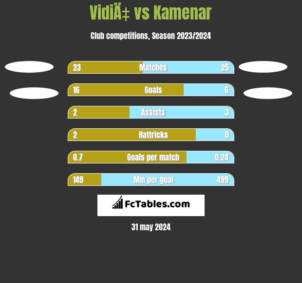 VidiÄ‡ vs Kamenar h2h player stats