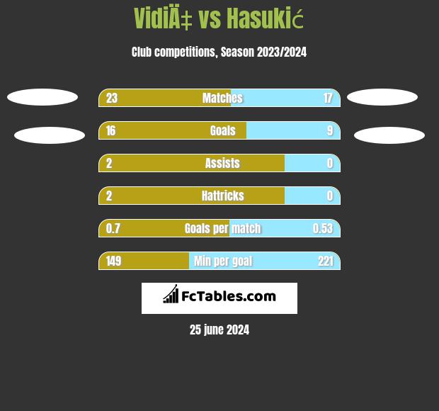 VidiÄ‡ vs Hasukić h2h player stats