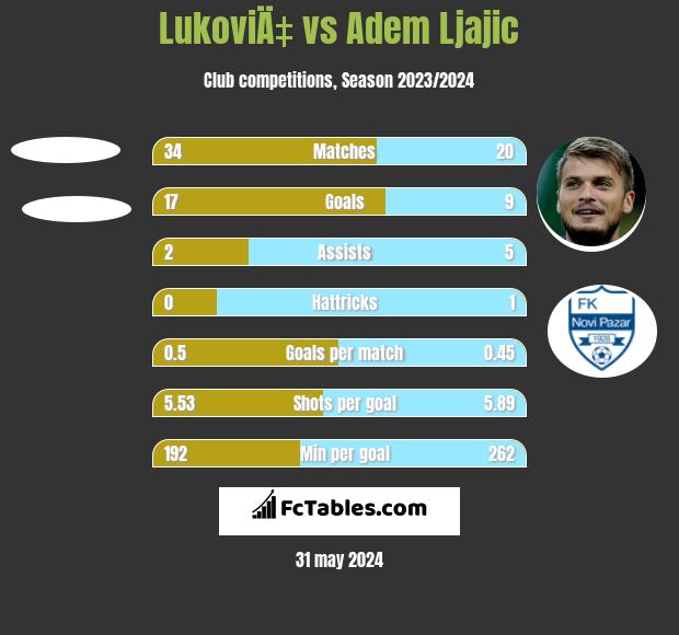 LukoviÄ‡ vs Adem Ljajić h2h player stats