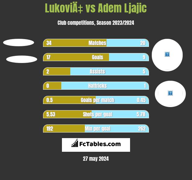 LukoviÄ‡ vs Adem Ljajic h2h player stats