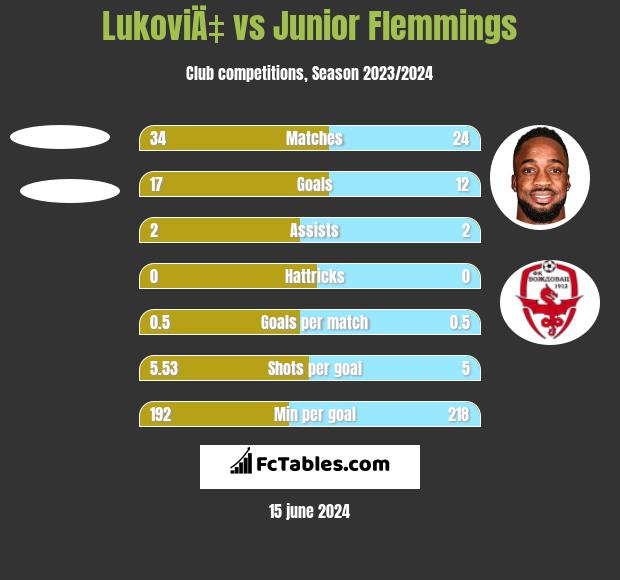 LukoviÄ‡ vs Junior Flemmings h2h player stats