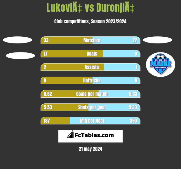 LukoviÄ‡ vs DuronjiÄ‡ h2h player stats