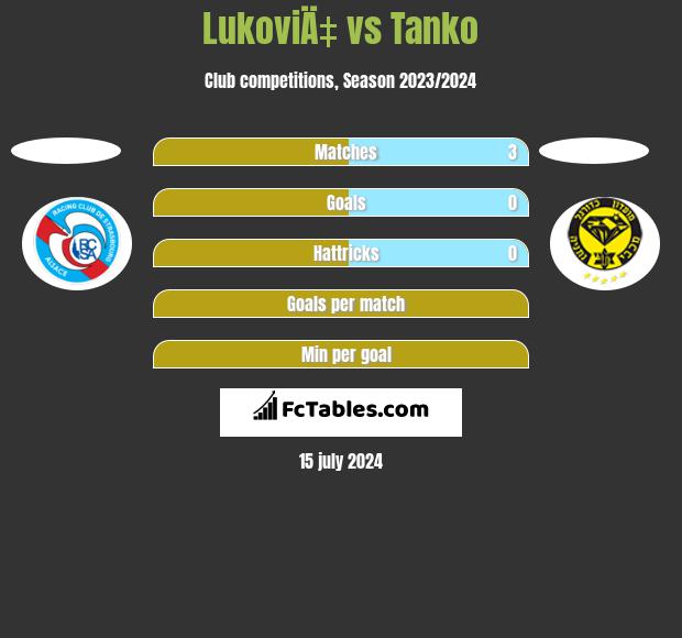 LukoviÄ‡ vs Tanko h2h player stats