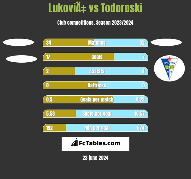 LukoviÄ‡ vs Todoroski h2h player stats