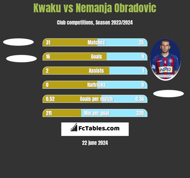 Kwaku vs Nemanja Obradovic h2h player stats