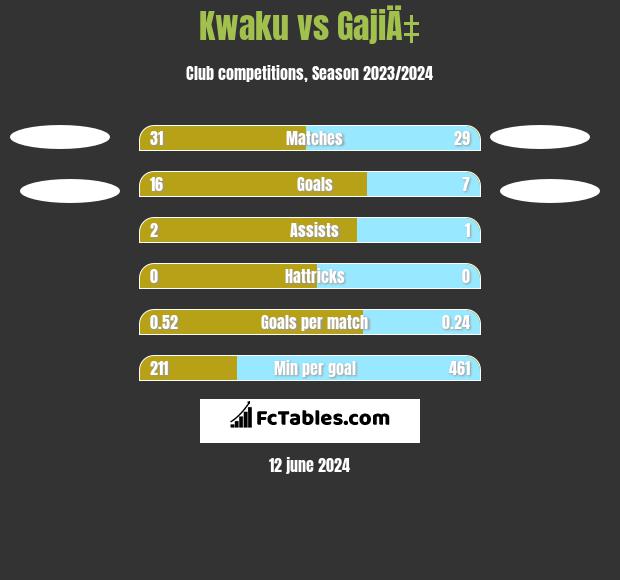 Kwaku vs GajiÄ‡ h2h player stats