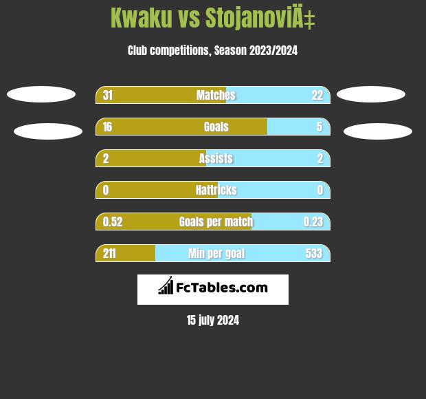 Kwaku vs StojanoviÄ‡ h2h player stats