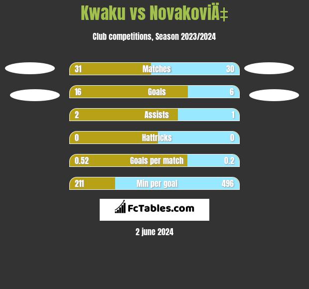 Kwaku vs NovakoviÄ‡ h2h player stats