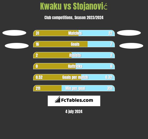 Kwaku vs Stojanović h2h player stats