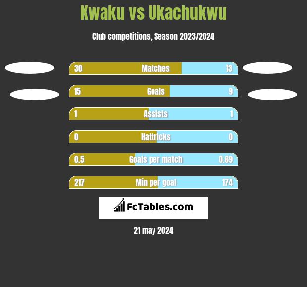 Kwaku vs Ukachukwu h2h player stats