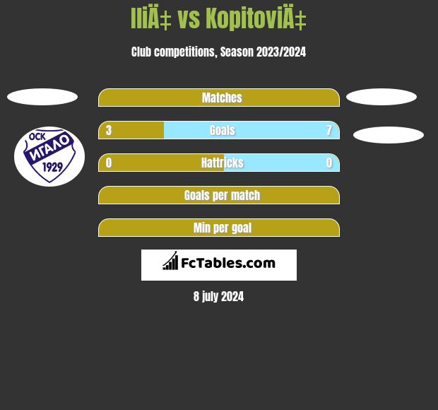IliÄ‡ vs KopitoviÄ‡ h2h player stats