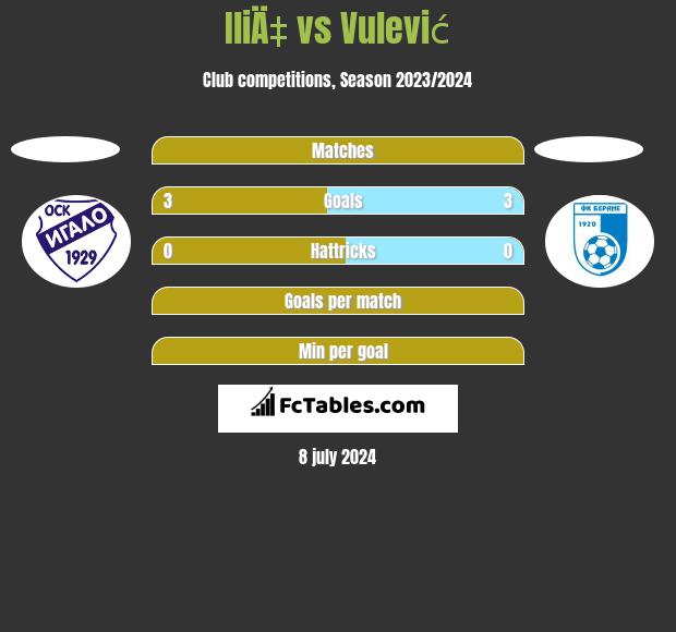 IliÄ‡ vs Vulević h2h player stats