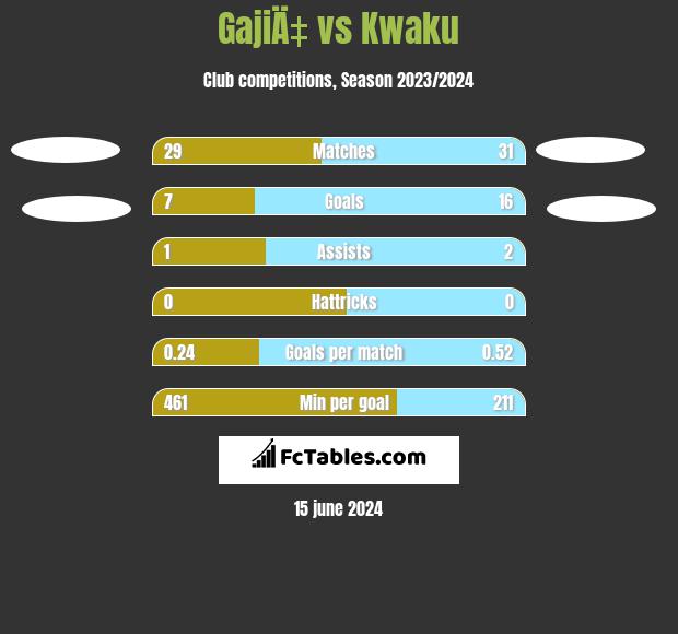 GajiÄ‡ vs Kwaku h2h player stats