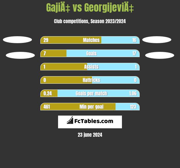GajiÄ‡ vs GeorgijeviÄ‡ h2h player stats