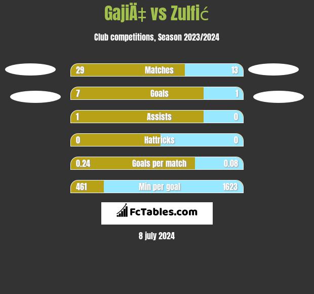 GajiÄ‡ vs Zulfić h2h player stats