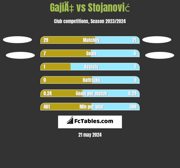 GajiÄ‡ vs Stojanović h2h player stats
