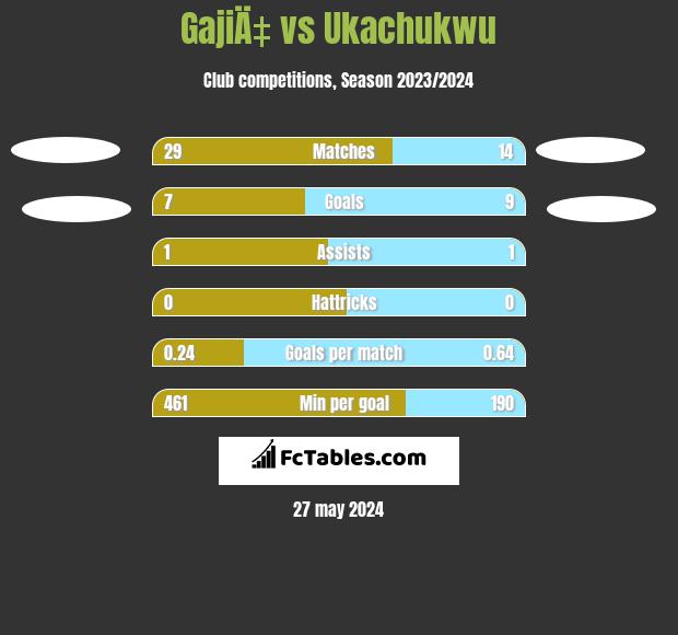 GajiÄ‡ vs Ukachukwu h2h player stats