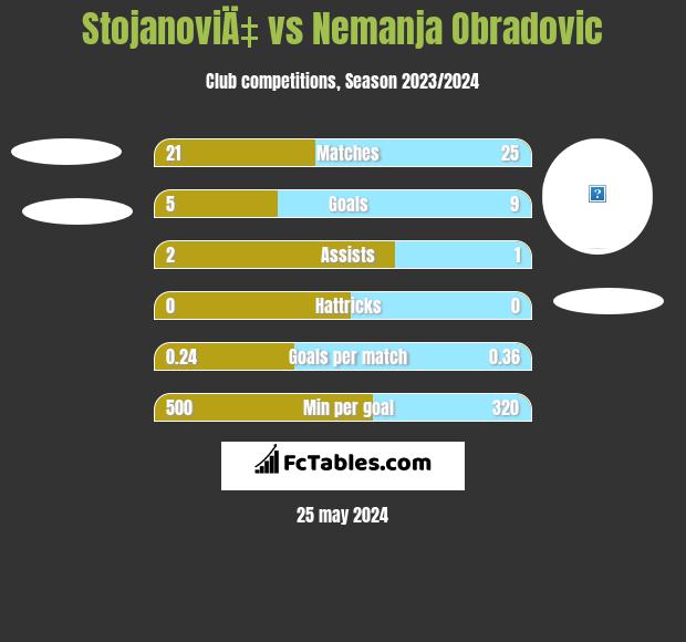 StojanoviÄ‡ vs Nemanja Obradovic h2h player stats