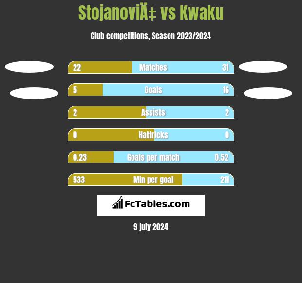 StojanoviÄ‡ vs Kwaku h2h player stats