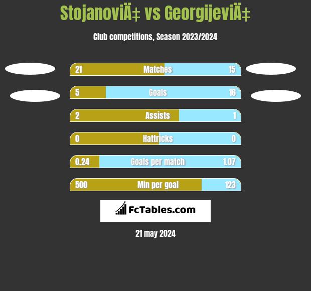 StojanoviÄ‡ vs GeorgijeviÄ‡ h2h player stats