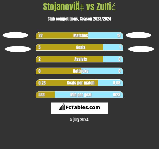 StojanoviÄ‡ vs Zulfić h2h player stats