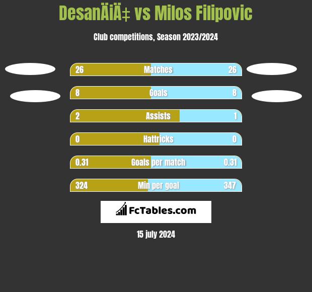 DesanÄiÄ‡ vs Milos Filipovic h2h player stats