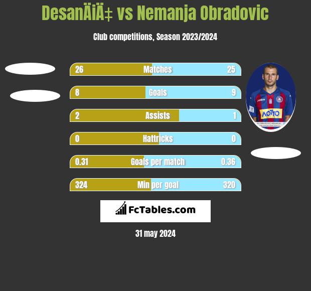 DesanÄiÄ‡ vs Nemanja Obradovic h2h player stats