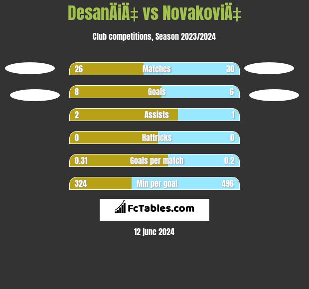 DesanÄiÄ‡ vs NovakoviÄ‡ h2h player stats