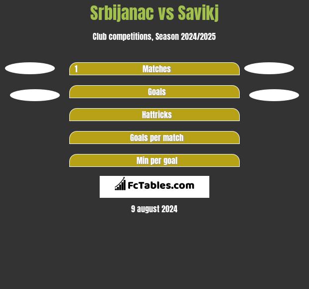 Srbijanac vs Savikj h2h player stats