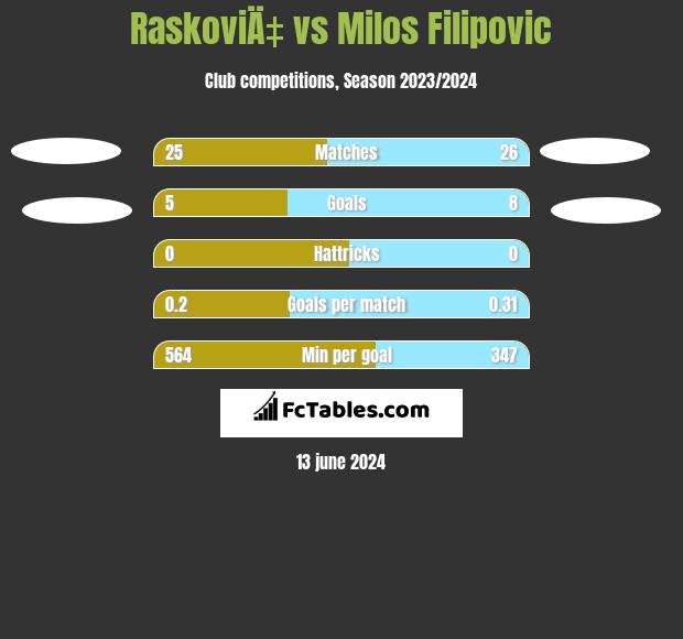 RaskoviÄ‡ vs Milos Filipovic h2h player stats