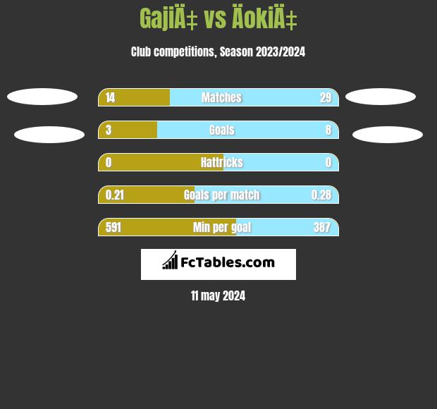 GajiÄ‡ vs ÄokiÄ‡ h2h player stats