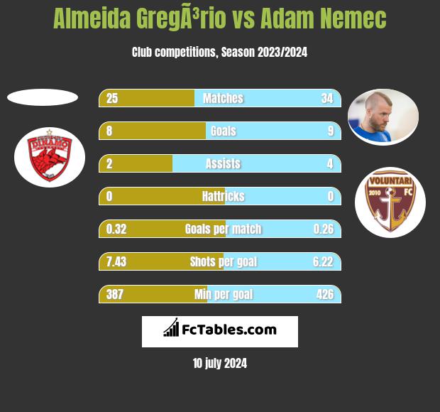 Almeida GregÃ³rio vs Adam Nemec h2h player stats