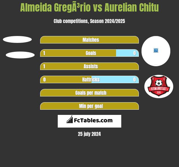 Almeida GregÃ³rio vs Aurelian Chitu h2h player stats