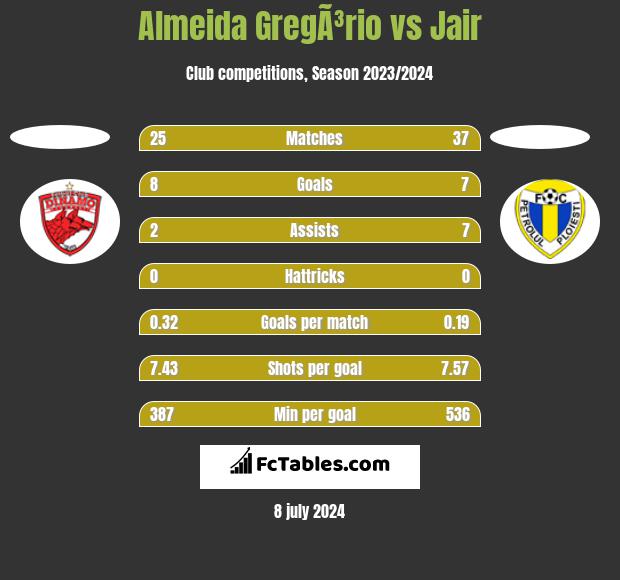 Almeida GregÃ³rio vs Jair h2h player stats