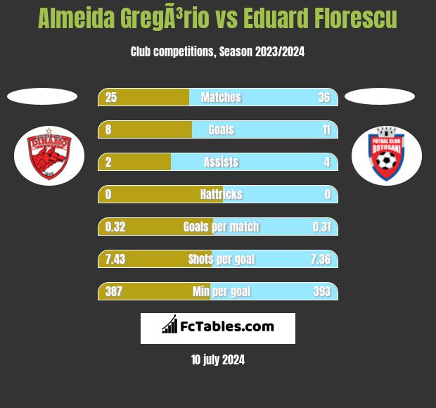 Almeida GregÃ³rio vs Eduard Florescu h2h player stats