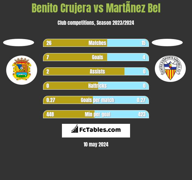 Benito Crujera vs MartÃ­nez Bel h2h player stats
