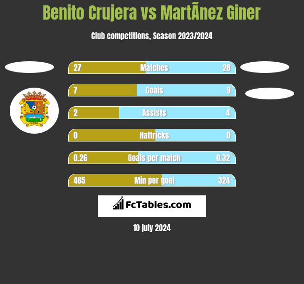 Benito Crujera vs MartÃ­nez Giner h2h player stats