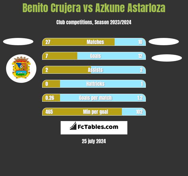 Benito Crujera vs Azkune Astarloza h2h player stats