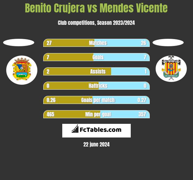 Benito Crujera vs Mendes Vicente h2h player stats