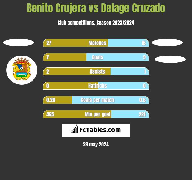 Benito Crujera vs Delage Cruzado h2h player stats