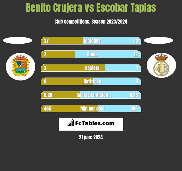 Benito Crujera vs Escobar Tapias h2h player stats